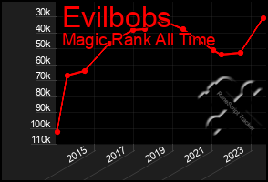 Total Graph of Evilbobs