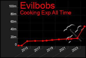 Total Graph of Evilbobs