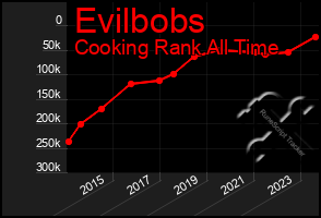 Total Graph of Evilbobs