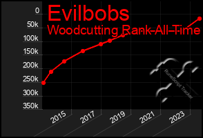 Total Graph of Evilbobs