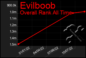 Total Graph of Evilboob