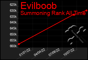 Total Graph of Evilboob