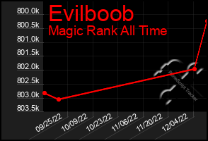 Total Graph of Evilboob