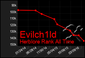 Total Graph of Evilch1ld