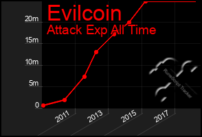 Total Graph of Evilcoin