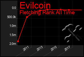 Total Graph of Evilcoin