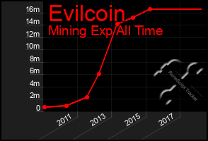 Total Graph of Evilcoin