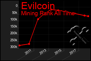 Total Graph of Evilcoin