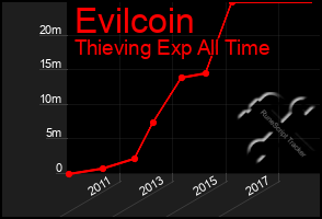 Total Graph of Evilcoin
