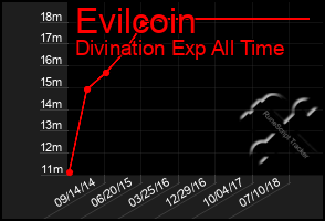 Total Graph of Evilcoin