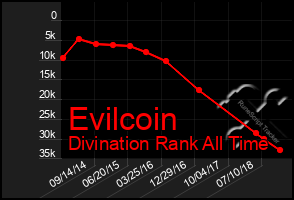 Total Graph of Evilcoin