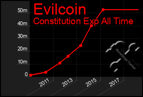 Total Graph of Evilcoin