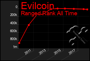Total Graph of Evilcoin