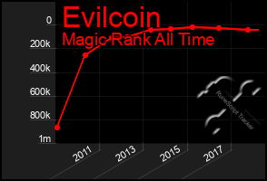Total Graph of Evilcoin