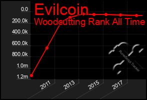 Total Graph of Evilcoin