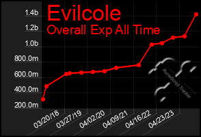 Total Graph of Evilcole