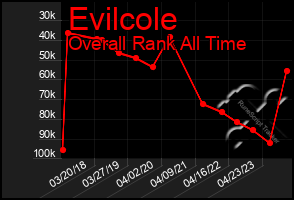 Total Graph of Evilcole