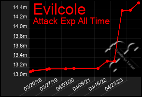 Total Graph of Evilcole