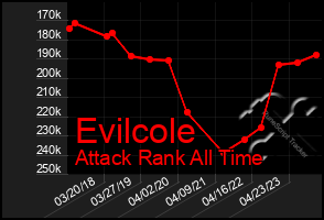 Total Graph of Evilcole