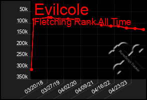 Total Graph of Evilcole