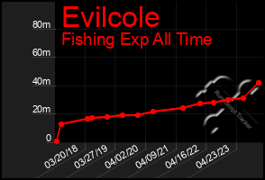 Total Graph of Evilcole