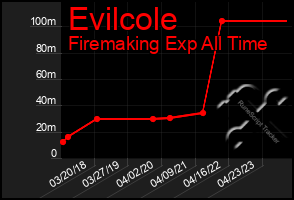 Total Graph of Evilcole