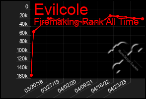 Total Graph of Evilcole