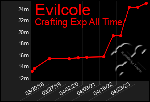 Total Graph of Evilcole