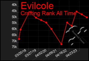 Total Graph of Evilcole