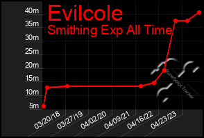 Total Graph of Evilcole