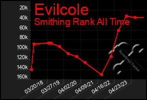 Total Graph of Evilcole