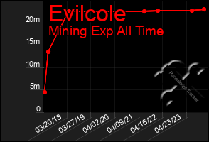 Total Graph of Evilcole