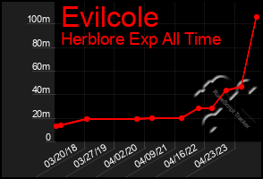 Total Graph of Evilcole