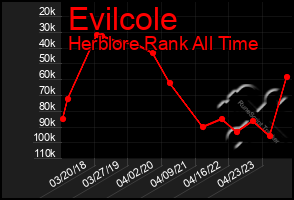 Total Graph of Evilcole