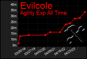 Total Graph of Evilcole