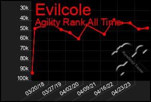 Total Graph of Evilcole