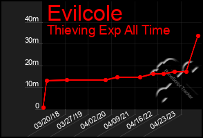 Total Graph of Evilcole