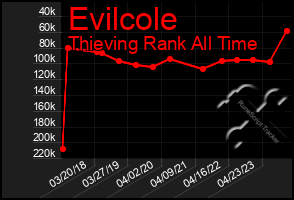 Total Graph of Evilcole