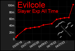 Total Graph of Evilcole