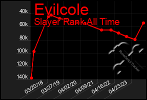 Total Graph of Evilcole