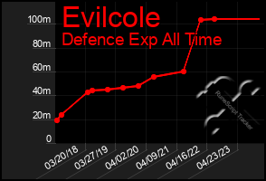 Total Graph of Evilcole