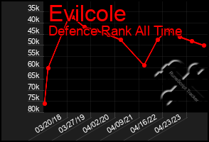 Total Graph of Evilcole