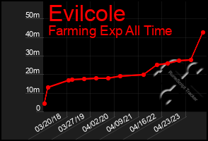 Total Graph of Evilcole