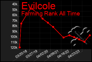 Total Graph of Evilcole