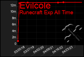 Total Graph of Evilcole