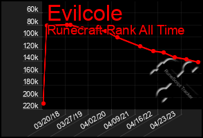 Total Graph of Evilcole