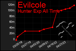 Total Graph of Evilcole