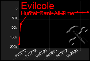 Total Graph of Evilcole