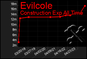 Total Graph of Evilcole