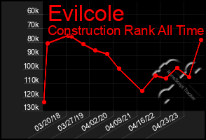 Total Graph of Evilcole